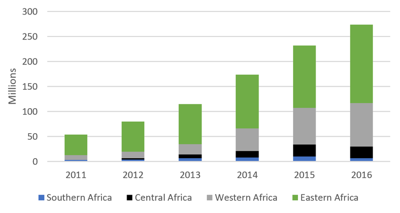 Global_figure 1_mobile money in africa